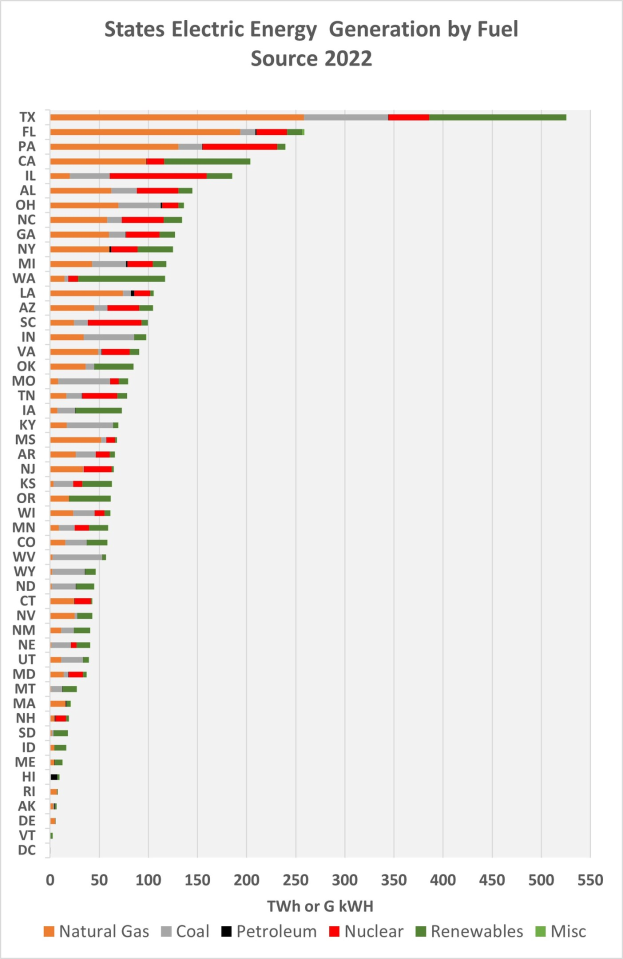 Eine Säulendiagramm, das die Stromerzeugung der US-Bundesstaaten nach Brennstoffquellen im Jahr 2022 zeigt, mit begleitendem erklärendem Text.