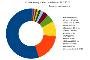 Ein Kreisdiagramm auf einem weißlen Hintergrund, das die Marktkapitalisierungen verschiedener Kryptowährungen von 2017 bis 2018 zeigt, darunter Bitcoin, Ethereum und Litecoin.