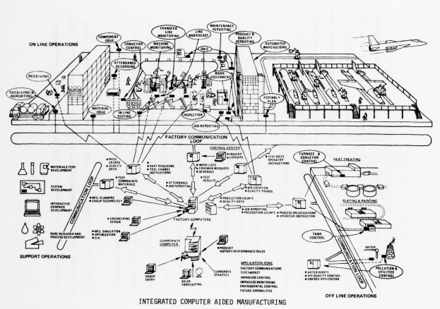 Diagramm eines integrierten, computergestützten Fertigungssystems mit beschrifteten Komponenten auf einem weißen Hintergrund.