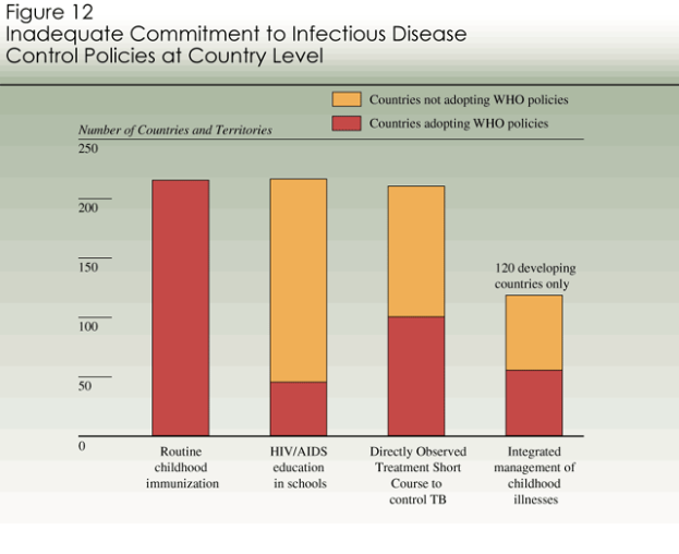 Eine Säulendiagramm, das den Prozentsatz der Menschen zeigt, die von einer Krankheit in verschiedenen Ländern betroffen sind und auf unzureichendes Engagement bei der Bekämpfung von Infektionskrankheiten hinweist.