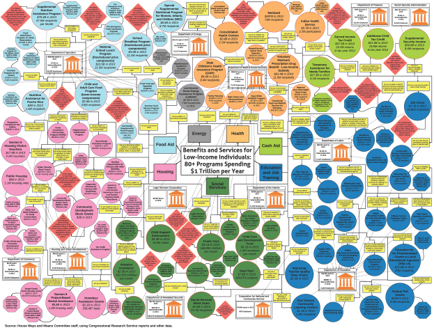 Ein Plakat mit einem Ablaufdiagramm namens "Leistungen und Dienstleistungen für einkommensschwache Personen", das verschiedene Arten von Gesundheitsdienstleistern und ihre Dienstleistungen für Krebspatienten zeigt, darunter Medicare, Medicaid und Sozialversicherung, mit einer Legende, die jeden Abschnitt erklärt.