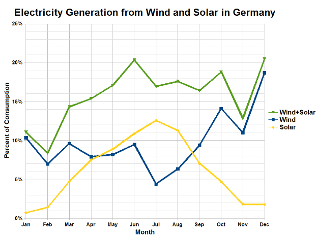 Eine Grafik, die die Stromerzeugung aus Wind und Sonne in Deutschland zeigt, mit begleitendem Text, der zusätzliche Dateninformationen bereitstellt.