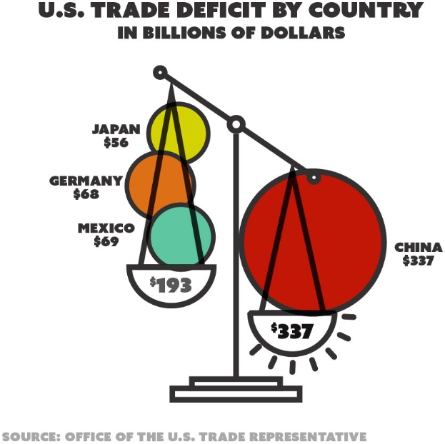 Ein Plakat mit einer Diagrammdarstellung des US-Handelsdefizits nach Ländern in Milliarden US-Dollar, begleitet von erklärendem Text.
