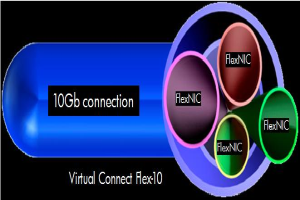 Eine Abbildung eines 10GB virtuellen Connect Flex-10, die miteinander verbundene Kreise zeigt, die verschiedene Komponenten darstellen, mit Text, der ihre Funktion beschreibt.