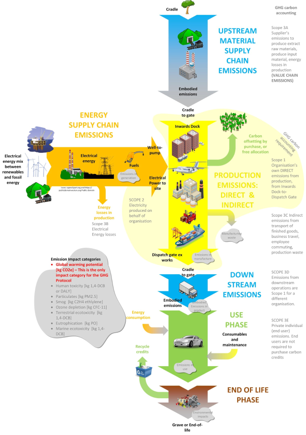Flowchart diagram illustrating the energy supply chain, showing stages of energy production with vehicles, trees, and text annotations detailing energy amounts, emissions, and processes.