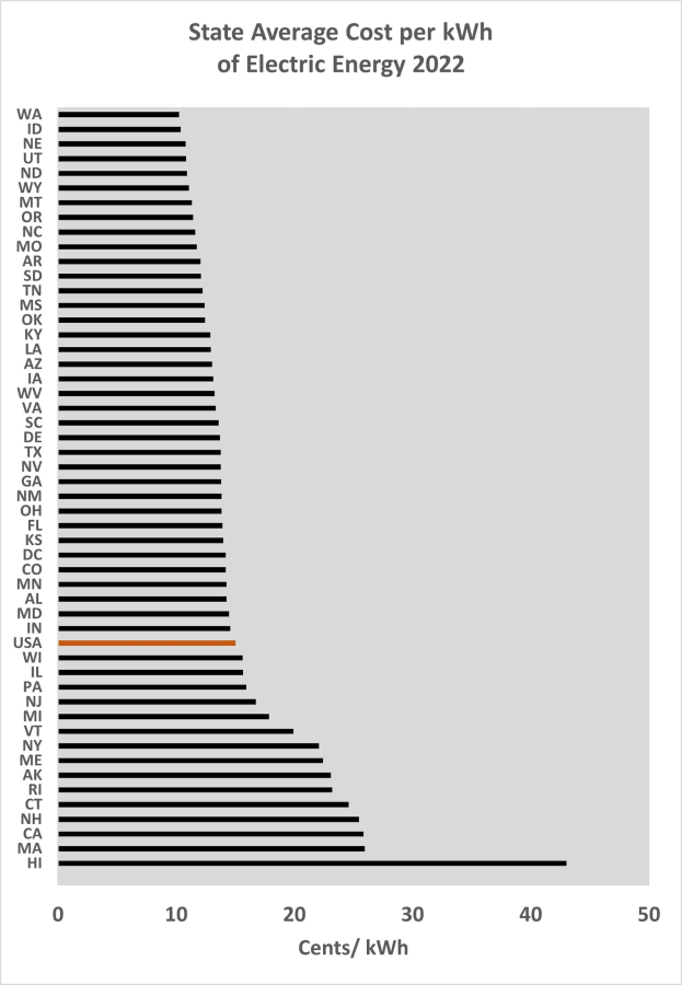 Eine Liniengrafik, die die durchschnittlichen Stromkosten pro Kilowattstunde im Jahr 2022 zeigt, mit begleitendem erklärendem Text.