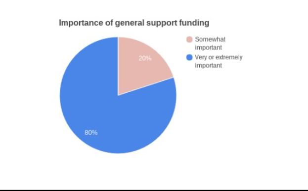 Tortendiagramm auf einem weißen Hintergrund, das die Bedeutung der allgemeinen Unterstützungsfinanzierung zeigt, unterteilt in Abschnitte, die die Art der verfügbaren Finanzierung, die zugewiesenen Beträge und die Unterstützungsprozentsätze zeigen.