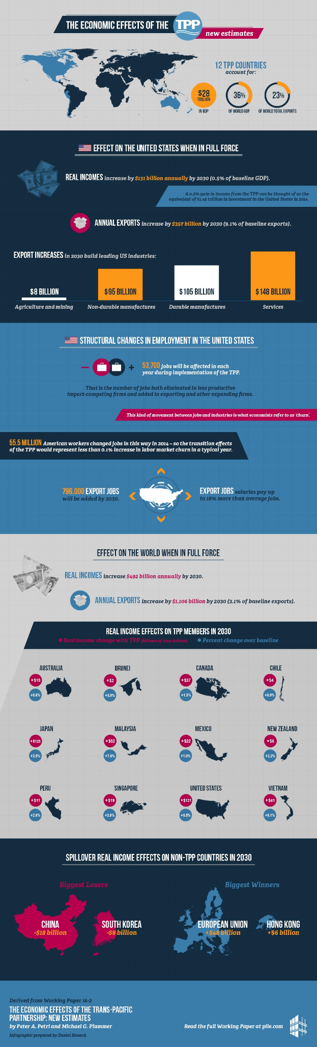 Eine Weltkarte, die verschiedene Länder in unterschiedlichen Farben hervorhebt und die wirtschaftlichen Auswirkungen des TPP auf die Vereinigten Staaten mit begleitendem Text und Statistiken illustriert.