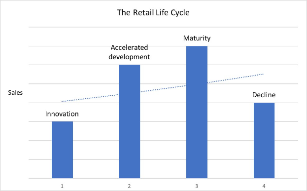 Balkendiagramm, das die Phasen des Retail-Lebenszyklus darstellt, mit der Beschriftung "Retail Life Cycle" und "Beschleunigte Entwicklung" und unterschiedlich hohen Balken für verschiedene Phasen.