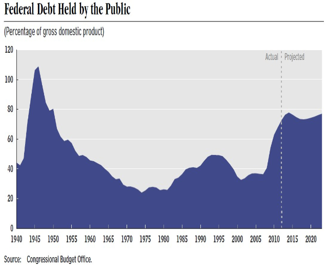 Eine Liniengrafik, die die Bundesverschuldung bei der Bevölkerung zeigt, mit begleitendem erklärendem Text.
