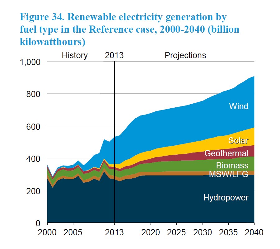 Balkendiagramm, das die erneuerbare Stromerzeugung nach Kraftstofftyp von 2000 bis 2040 zeigt, mit zusätzlichem erklärendem Text.