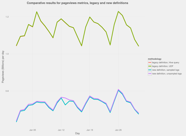 Balkendiagramm, das die Seitenaufrufe unter den alten und neuen Definitionen auf einem weißen Hintergrund vergleicht.