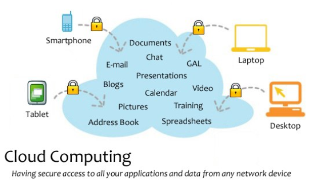 Diagramm eines Cloud-Computing-Systems mit mehreren Ger├Ąten (Laptop, Handy, Tablet), die über sichere Schlüssel verbunden sind und den Zugriff auf Anwendungen und Daten von jedem vernetzten Ger├Ąt illustrieren.