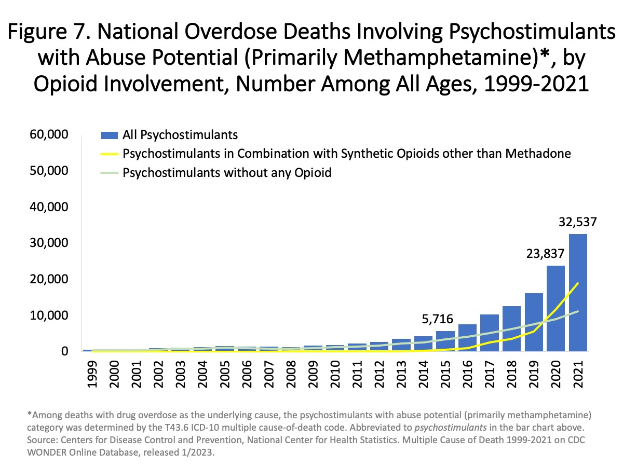 Eine Liniengrafik, die die Anzahl der Überdosis-Tode zeigt, die Methamphetamin und andere psychostimulierende Substanzen mit und ohne Opioid-Mitwirkung von 1999 bis 2021 betreffen.