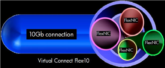 Eine Abbildung eines 10GB virtuellen Connect Flex-10, die miteinander verbundene Kreise zeigt, die verschiedene Komponenten darstellen, mit Text, der ihre Funktion beschreibt.