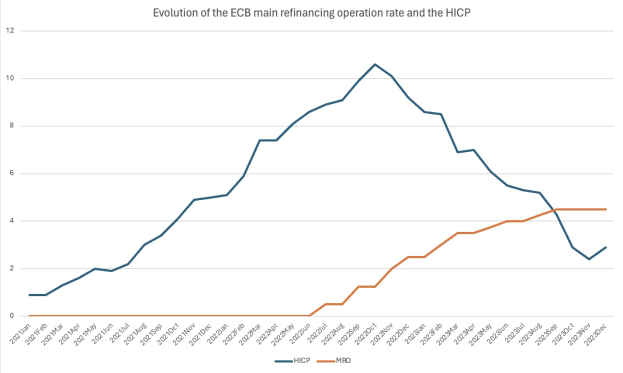 Liniengraph, der die Entwicklung der ECB-Geldmarktoperation und des HCP auf einem weißen Hintergrund mit begleitendem Erläuterungstext zeigt.