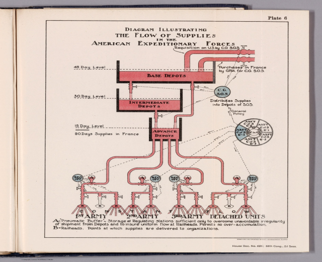 Offenes Buch mit einer Abbildung, die den Fluss von Versorgungsgütern in den American Expeditionary Forces zeigt, einschließlich Text und Komponenten der Supply Chain.