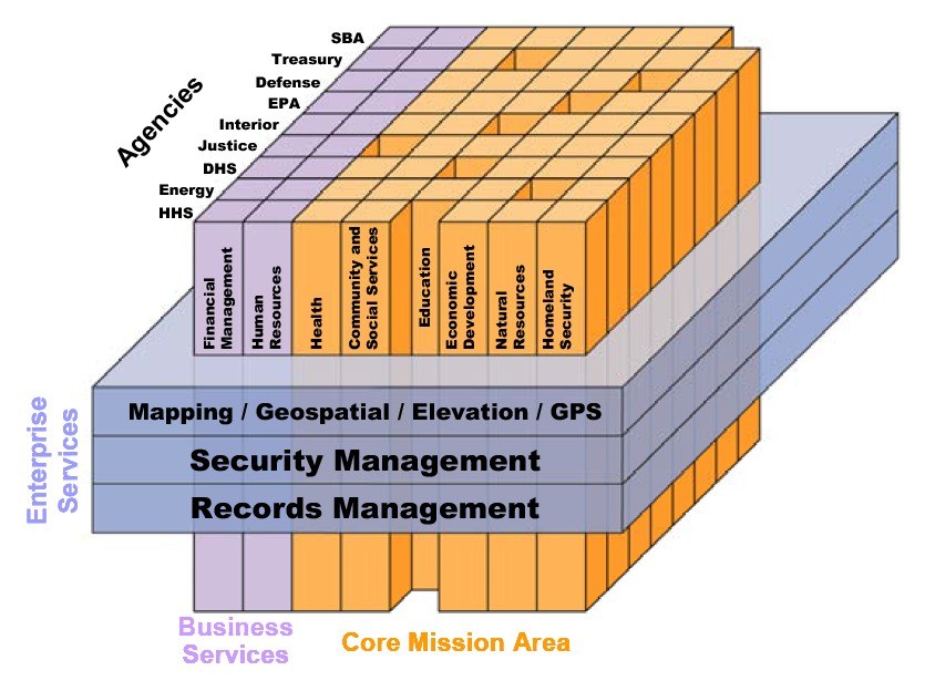 Diagramm des Kerngeschftsbereichs eines Unternehmens, das miteinander verbundene Blcke zeigt, die mit verschiedenen Arten von Sicherheit und Aufzeichnungsmanagement beschriftet sind und farbcodiert sind, um unterschiedliche Sicherheitsstufen anzuzeigen.