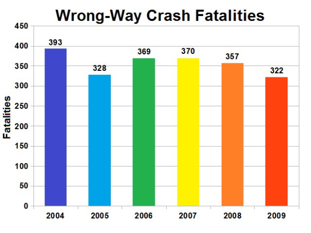 Balkendiagramm, das die Anzahl der verkehrswidrigen Crash-Toten in den USA pro Jahr zeigt, wobei jeder Balken ein anderes Jahr darstellt und seine Höhe die Schwere des Unfalls angibt.