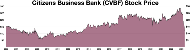 Grafik der Aktienkurse von Citizens Business Bank (CVBF) über die Zeit, mit dem Namen der Bank oben.