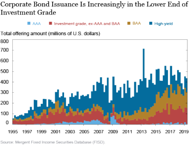 Eine Grafik auf einem weißen Hintergrund mit der Überschrift "Corporate Bond Issuance is Increasingly in the Lower End of Investment Grade", die farbige Balken in verschiedenen Blautönen zeigt, die unterschiedliche Ebenen der Corporate-Bond-Ausgabe darstellen.