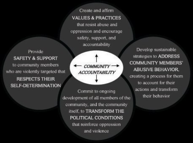 Ein Diagramm mit der Bezeichnung "Gemeinschaftsverantwortung" mit einem zentralen Kreis, der durch Pfeile mit drei überlappenden Kreisen verbunden ist, alle in fetter Schrift mit leuchtenden, kräftigen Farben.