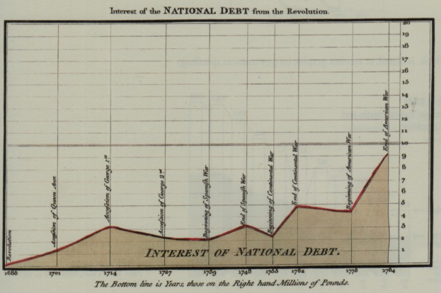 Liniengraph, der das Wachstum der US-Nationalverschuldung seit der Zeit der amerikanischen Revolution zeigt, mit begleitendem erklärendem Text.