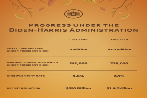 Ein Plakat mit dem Text "Fortschritt unter der Biden-Harris-Regierung" und einer Illustration eines Baums mit nach oben reichenden Zweigen.