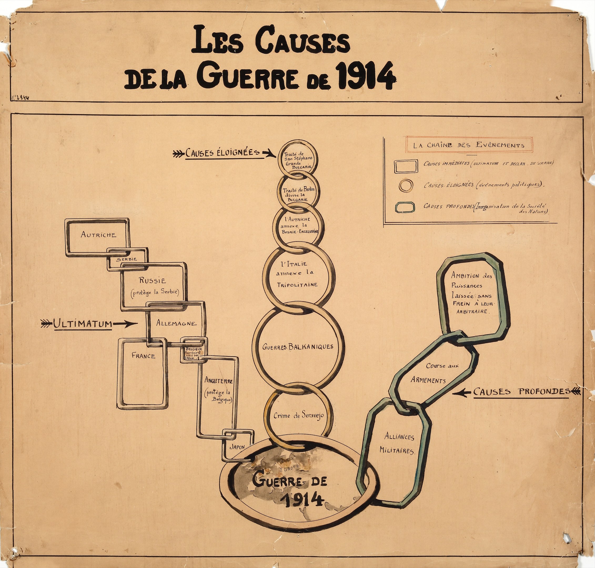 Diagramm auf Papier mit verbundenen Kreisen, die als Ursachen des Ersten Weltkriegs bezeichnet sind, verbunden durch Pfeile, mit begleitendem erklärendem Text.