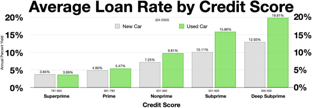 Eine Diagrammdarstellung mit durchschnittlichen Kreditverläufen nach Bonität mit Prozentangaben und Text.