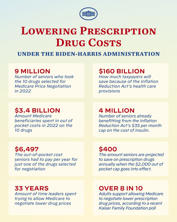 Plakat mit der Aufschrift "Reduzierung der Arzneimittelkosten unter der Biden-Harris-Regierung" und einem Logo, das wahrscheinlich über die Reduzierung der Arzneimittelkosten unter der Regierung informiert.