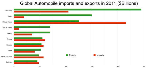 Balkendiagramm, das die globalen Automobilimporte und -exporte im Jahr 2011 zeigt, mit Balken, die verschiedene L├Ąnder und ihre jeweiligen Geldbetr├Ąge darstellen.